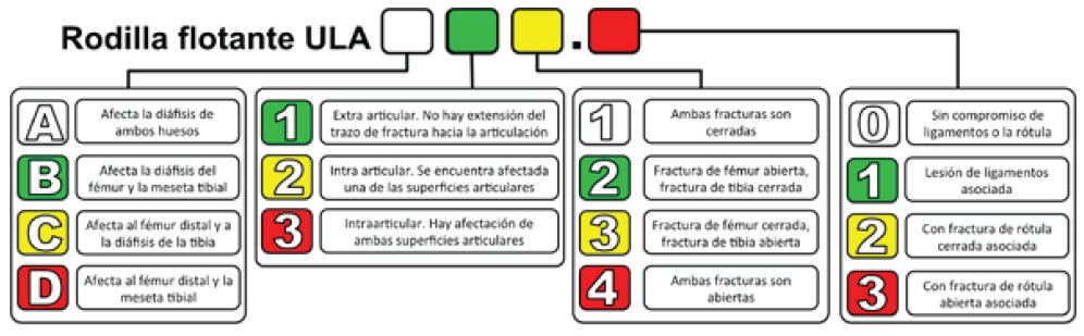 Figura 1. Clasificación de la Universidad de Los Andes para la rodilla flotante en adultos.