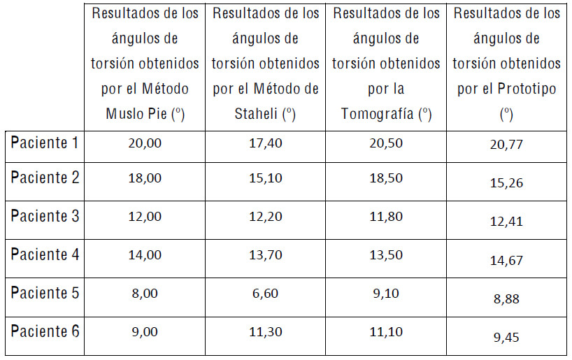 Tabla 2. Resultados obtenidos de la torsión tibial, por los diferentes métodos Fuente: Elaboración propia