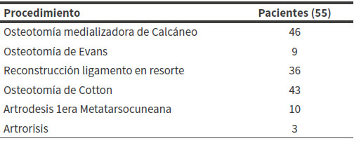 Tabla 1 Procedimientos adicionales realizados