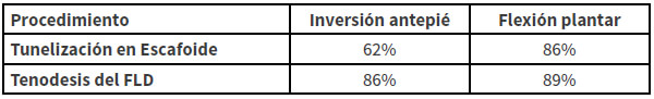 Tabla 2 Resultados