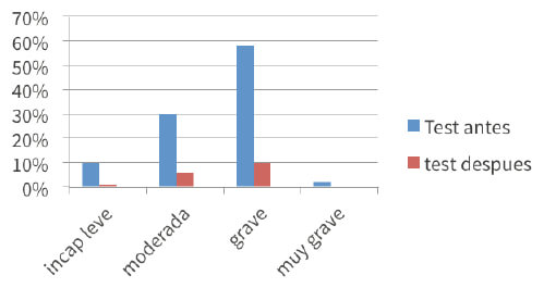 Grafico N°2 Test de Oswestry