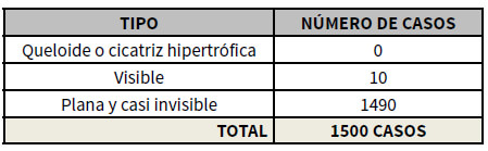 TABLA No 3 CIRUGÍA ENDOSCÓPICA DEL SÍNDROME DE TÚNEL CARPIANO. DESCRIPCIÓN DE UNA TÉCNICA PERSONAL Y EXPERIENCIA EN 22 AÑOS. EVALUACIÓN DE LA CICATRIZACIÓN