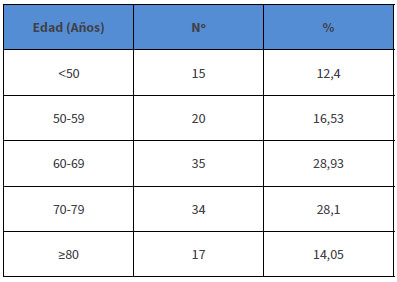 TABLA 1. Distribución de los pacientes según grupo etario.