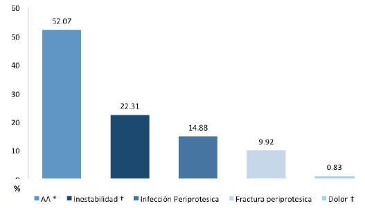 GRAFICO 1.Indicación de la revisión de artroplastia de cadera.