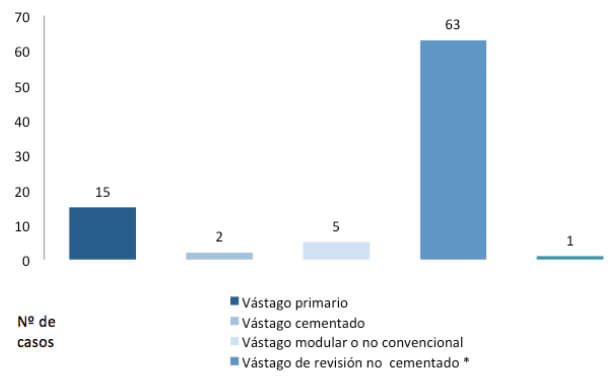 GRAFICO 3.Tipo de componente femoral utilizado durante la ATC de revisión.