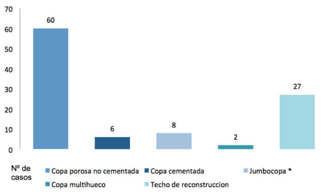 GRAFICO 4.Tipo de componente acetabular utilizado durante la ATC de revisión.