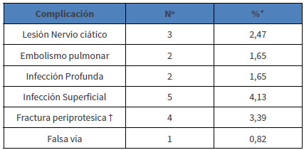 TABLA 2.Complicaciones reportadas durante la ATC de revisión.