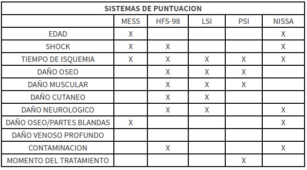 TABLA 2. Comparación de los diferentes sistemas de puntuación.