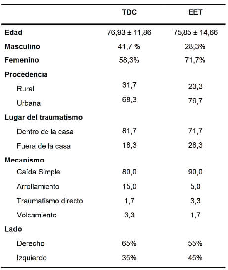 Tabla Nº 1. Tipo de fractura según la clasificación AO/ASIF y modalidad terapéutica.