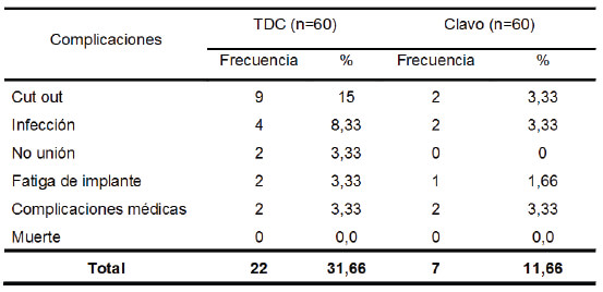 Tabla 5. Complicaciones para ambos grupos.