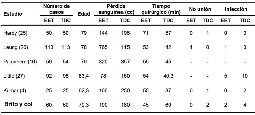 Tabla 6. Comparación de algunas series publicadas, con esta serie, acerca del uso del TDC y el EET para el manejo de fracturas extracapsulares de cadera.