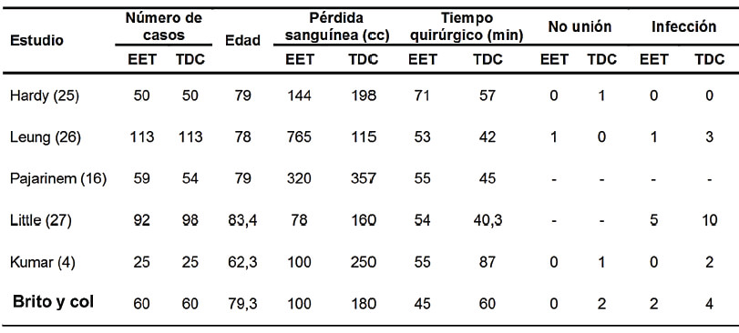 Tabla 6. Comparación de algunas series publicadas, con esta serie, acerca del uso del TDC y el EET para el manejo de fracturas extracapsulares de cadera.