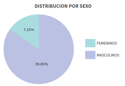 Grafico N° 1 Distribución de la población de acuerdo al sexo.
