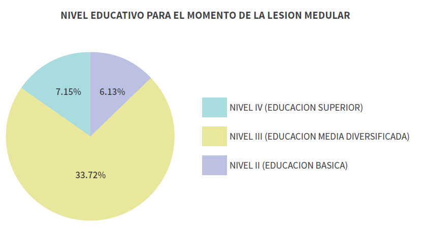 Grafico N° 6 Nivel Educativo de los pacientes