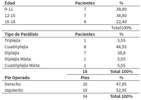 Tabla 1. Distribución de la muestra (Número y porcentaje)