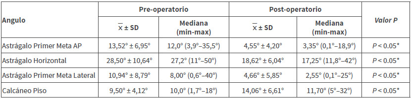 Tabla 2. Evaluación radiográfica pre y post quirúrgica