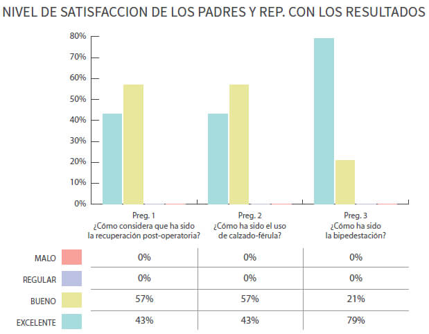 Tabla 3. Nivel de satisfacción de los padres y representantes con los resultados post quirúrgicos.