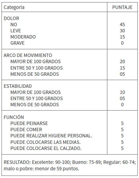 Tabla No. 1 Índice de Clínica Mayo de valoración en Codo.