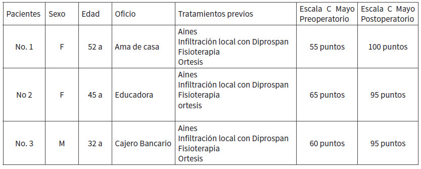 Tabla No 2. Cuadro Resumen de pacientes estudiados.