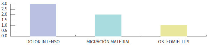 Figura 2. Representación esquemática de las complicaciones obtenidas tras cirugía de tipo McHale.