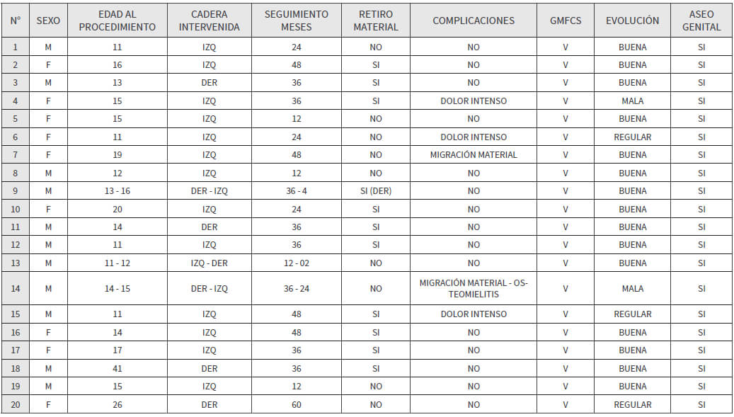 Tabla 1. Registro y resultados tras intervenciones de osteotomía de McHale.