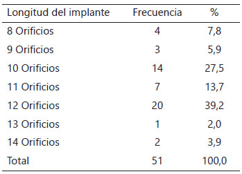 Tabla 1. Longitud del Implante.