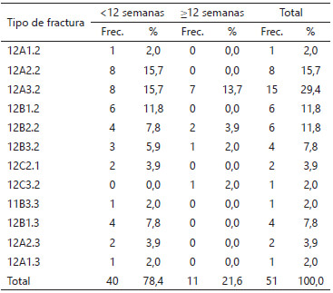 Tabla 3. Relación entre tipo de Fracturas y Semanas de Consolidación.