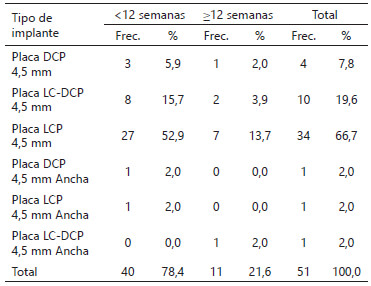 Tabla 4. Relación entre Tipo de Implante y Semanas de Consolidación.