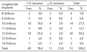 Tabla 5. Relación entre Orificios y Semanas de Consolidación.