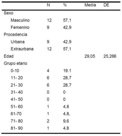Tabla 1. Características epidemiológicas.