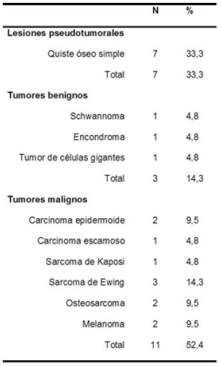 Tabla 2. Distribución de acuerdo al tipo de tumor.