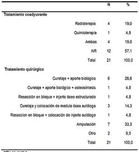 Tabla 3. Tratamiento.