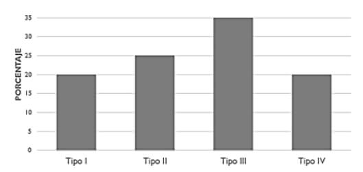 Gráfico 2. Tipo de fractura según la Clasificación de Hawkins.