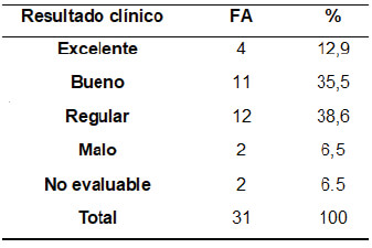 Tabla 1. Resultados según la escala AOFAS.