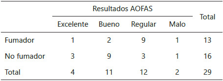 Tabla 2. Hábito tabáquico y resultados según la escala AOFAS.