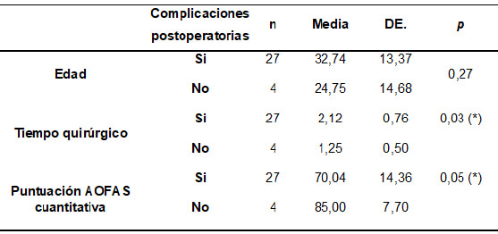 Tabla 3. Variables y aparición de complicaciones post operatorias.