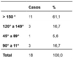 Tabla 1. Funcionabilidad. Indicador: Flexión activa de la rodilla