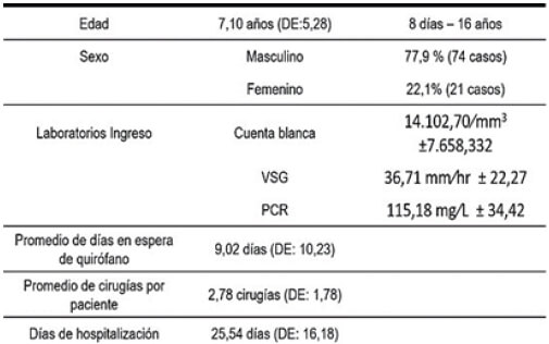 Tabla 1. Principales características demográficas y epidemiológicas