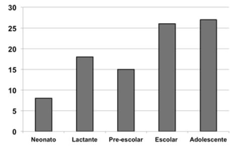 Gráfico 1. Distribución por grupo etario