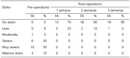 Tabla 1. Resultados de acuerdo a la EVA.