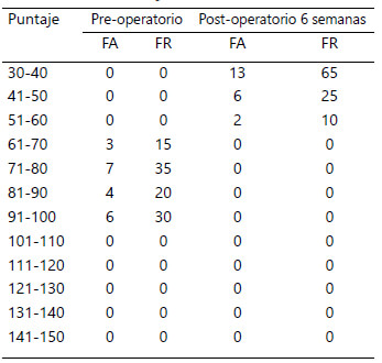 Tabla 2. Resultados de acuerdo al cuestionario QuickDASH