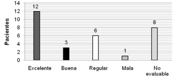 Gráfico 2. Distribución de escala AOFAS.