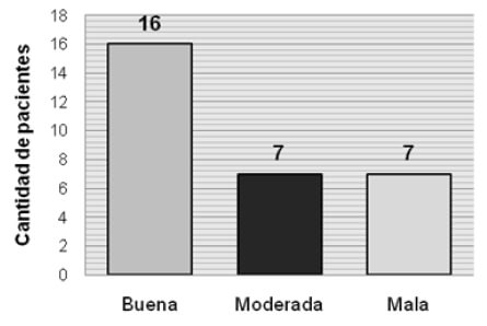 Gráfico 3. Calidad de la reducción de acuerdo a la clasificación de Wilppula