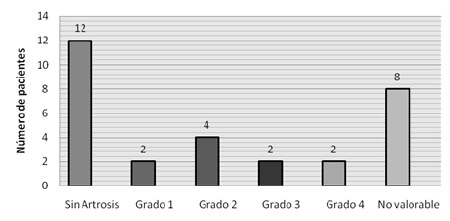 Gráfico 4. Resultados de acuerdo a la clasificación de Kellgren Lawrence.