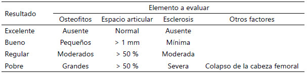 Tabla 1. Escala de resultados radiológicos según Kaliszer