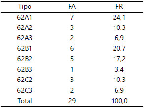 Tabla 2. Tipo de fractura según la clasificación AO.