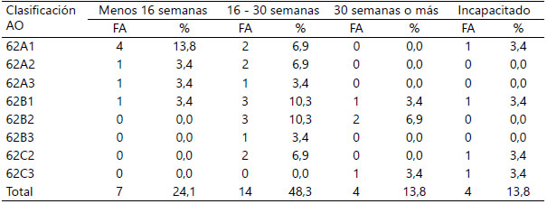 Tabla 3. Relación entre tipo de fractura y reinicio de actividades.