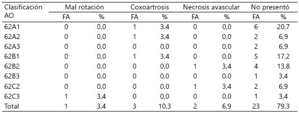 Tabla 4. Relación entre tipo de fractura y tipo de complicación