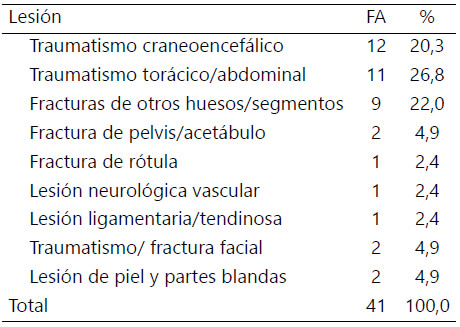 Tabla 1. Lesiones asociadas.