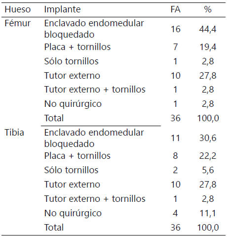 Tabla 2. Tratamiento realizado de acuerdo al implante y el hueso.